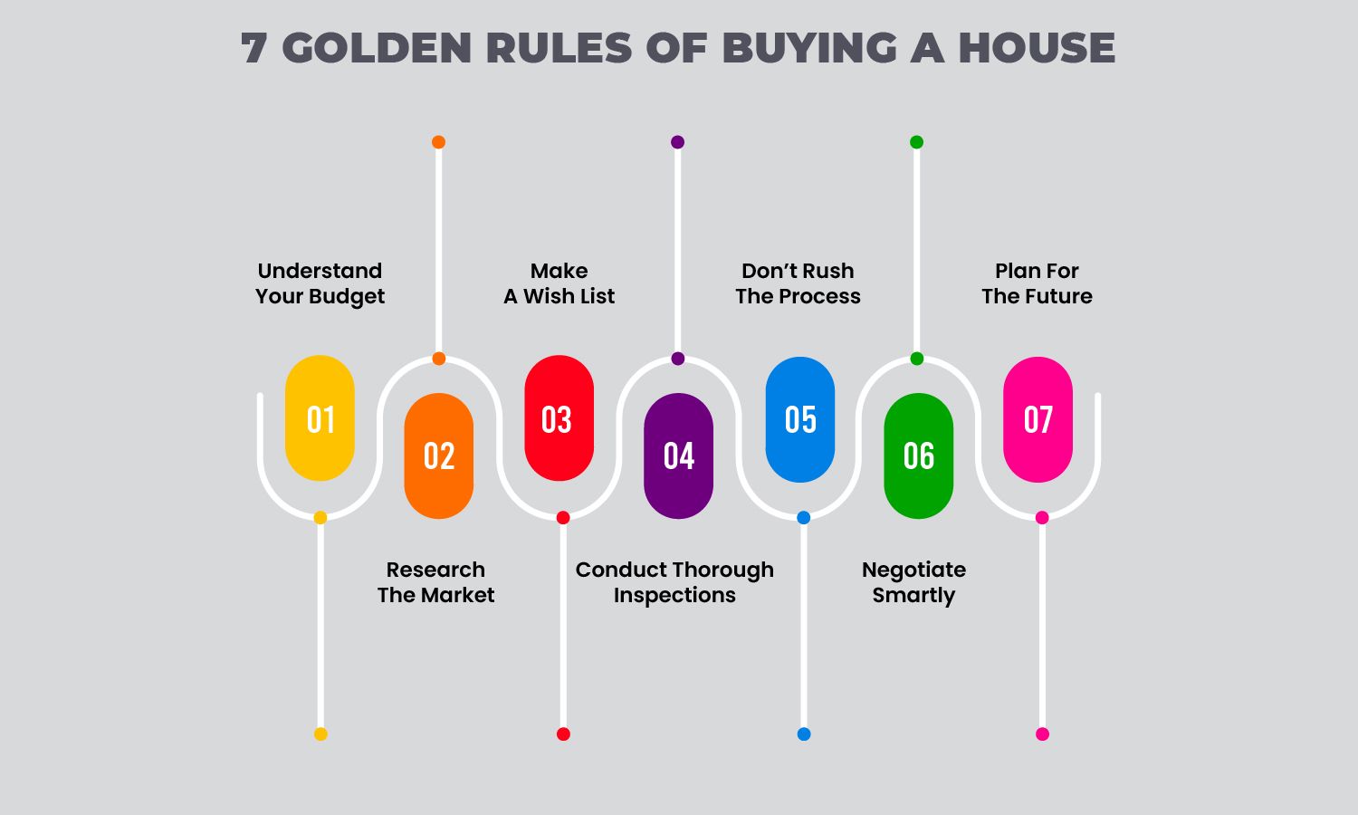 What Are The 7 Golden Rules Of Buying A House?